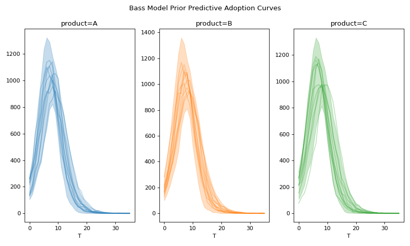 ../../_images/pymc_marketing-bass-model-1.png