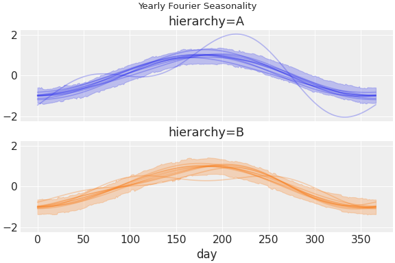 ../../_images/pymc_marketing-mmm-fourier-1.png