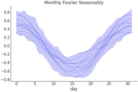 ../../_images/pymc_marketing-mmm-fourier-MonthlyFourier-1.png