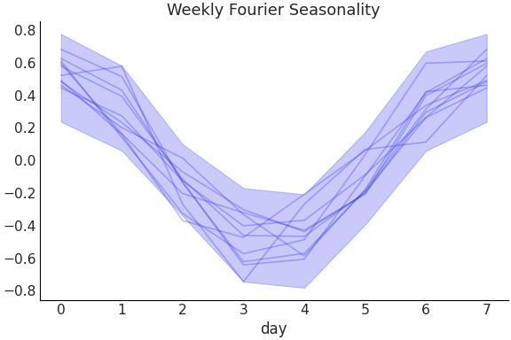 ../../_images/pymc_marketing-mmm-fourier-WeeklyFourier-1.png